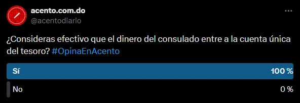 Dominicanos respaldan que los ingresos consulares vayan a la Cuenta Única del Tesoro Dominicanos respaldan que los ingresos consulares vayan a la Cuenta Única del Tesoro