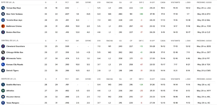 MLB: resultados y posiciones. Los jonrones de dominicanos Peña y Paredes sellaron triunfo de Houston en Arlington