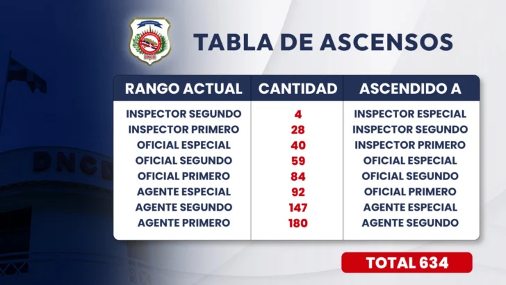 Abinader dispone ascenso de 634 agentes de la DNCD en medio de reformas internas del organismo
