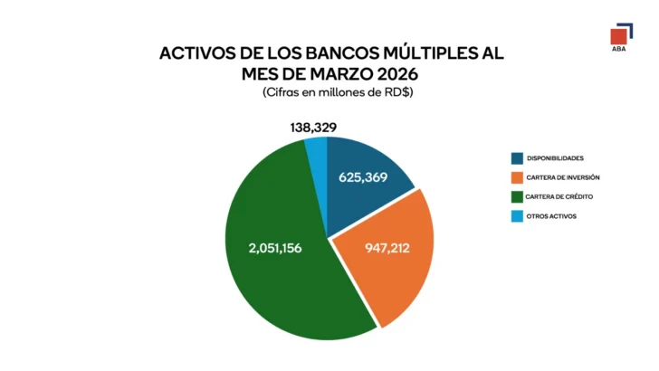 Depósitos del público en bancos múltiples suben RD$ 122.8 mil millones en el primer trimestre de 2026