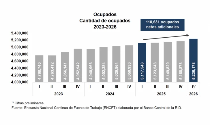 Economía dominicana sumó más de 118 mil nuevos empleos en el primer trimestre de 2026