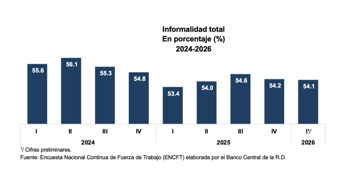Economía dominicana sumó más de 118 mil nuevos empleos en el primer trimestre de 2026