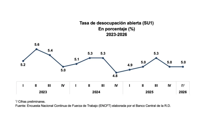 Economía dominicana sumó más de 118 mil nuevos empleos en el primer trimestre de 2026