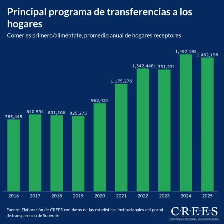 Sector público en expansión: CREES alerta sobre politización del gasto, impuestos y deuda