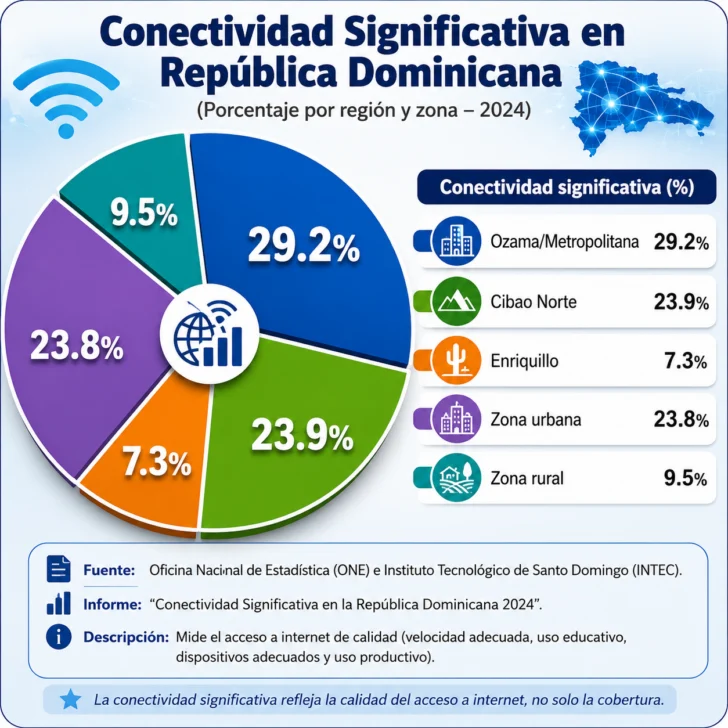RD avanza en conectividad, pero ¿por qué las mujeres aún permanecen rezagadas en el ecosistema digital?