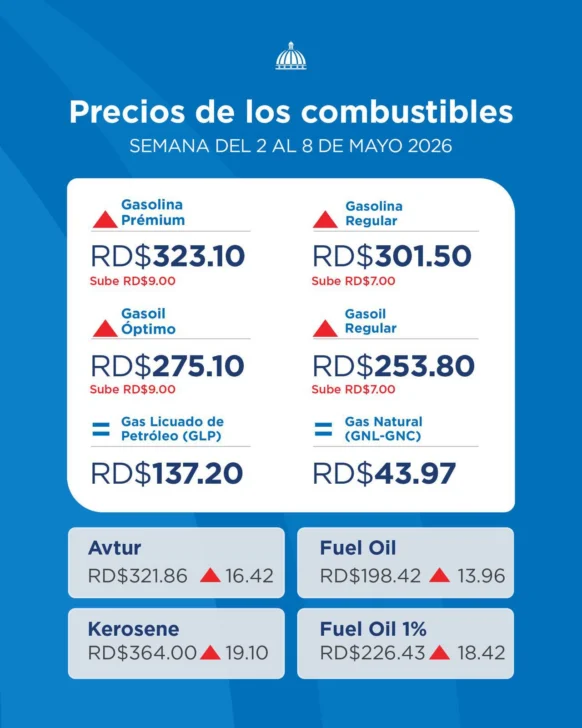 Gasolina y gasoil suben hasta RD$ 9.00 por galón desde este sábado 2 de mayo