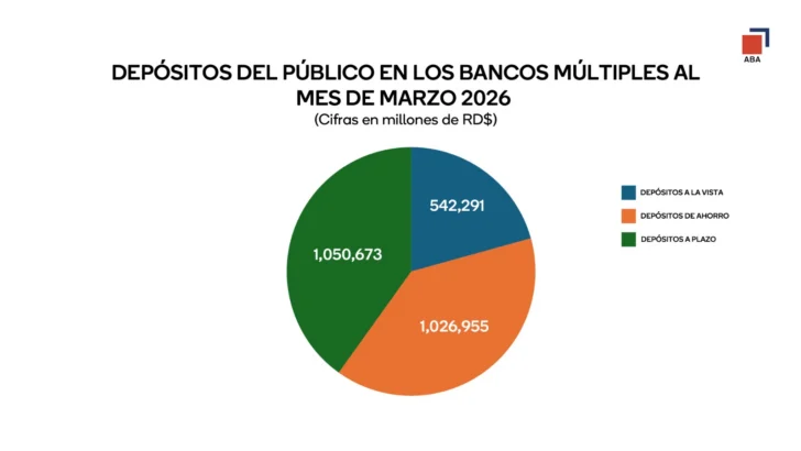 Depósitos del público en bancos múltiples suben RD$ 122.8 mil millones en el primer trimestre de 2026