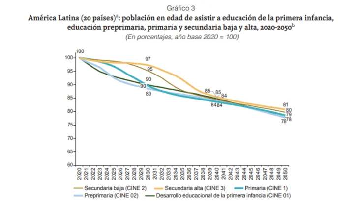 Menos niños, mismos desafíos: la caída de la natalidad sacude los sistemas educativos de América Latina