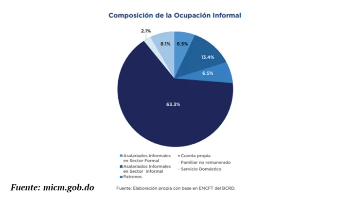 Trabajadores y trabajadoras informales: los que se quedan fuera del crecimiento económico de República Dominicana