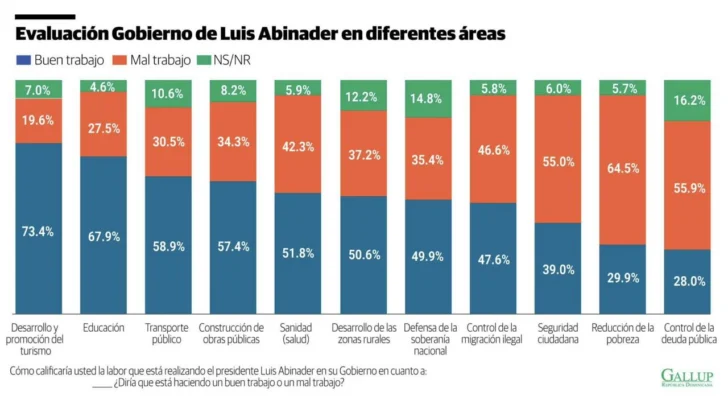 Turismo y educación figuran como las áreas mejor valoradas del Gobierno, según encuesta Gallup 2026