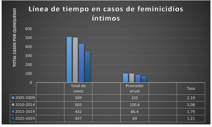Luis Vergés advierte que el repunte de feminicidios exige revisar no solo al Estado, sino también las narrativas sociales