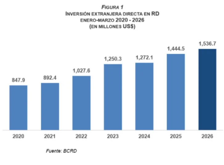 República Dominicana consolida su liderazgo regional en inversión extranjera directa con crecimiento sostenido