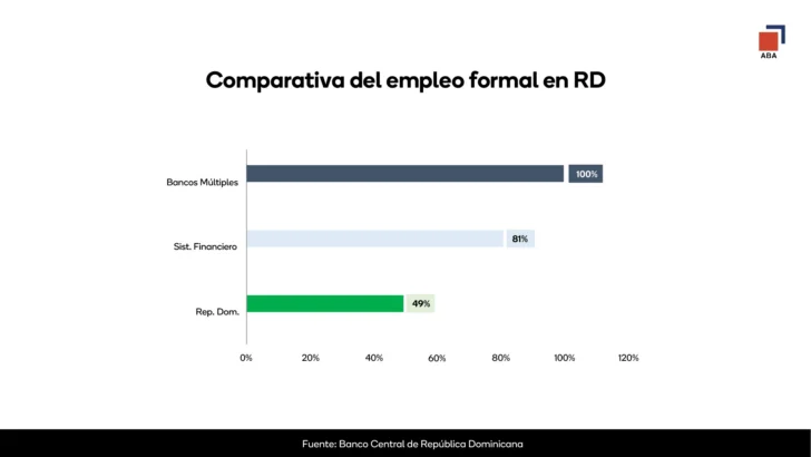 Transformación digital impulsa empleos más especializados y mejor pagados en la banca