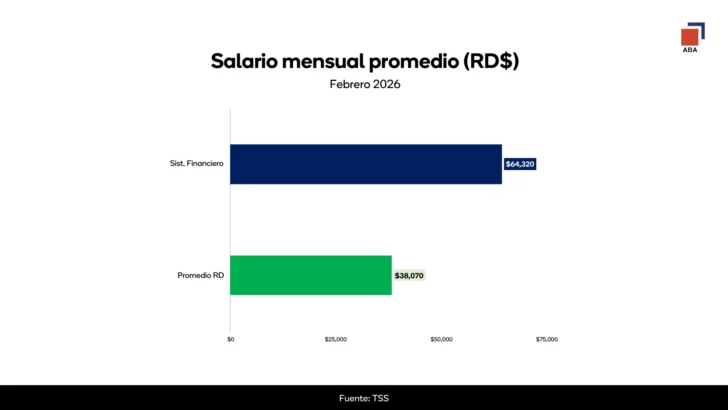 Transformación digital impulsa empleos más especializados y mejor pagados en la banca