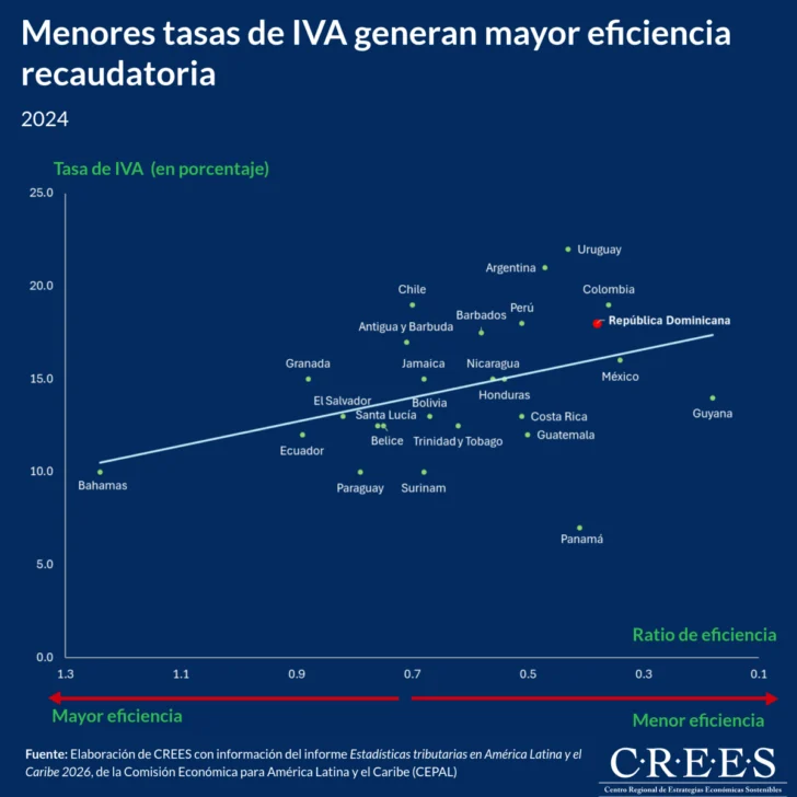 RD lidera tasa de ITBIS en Centroamérica, pero con menor eficiencia recaudatoria; proponen reducir a 10 % para optimizar recaudación RD lidera tasa de ITBIS en Centroamérica, pero con menor eficiencia recaudatoria; proponen reducir a 10 % para optimizar recaudación