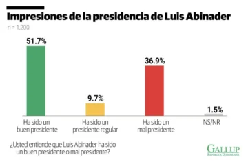 Encuesta Gallup: mayoría de la población dominicana valora de forma favorable gestión de Abinader pese a crisis global