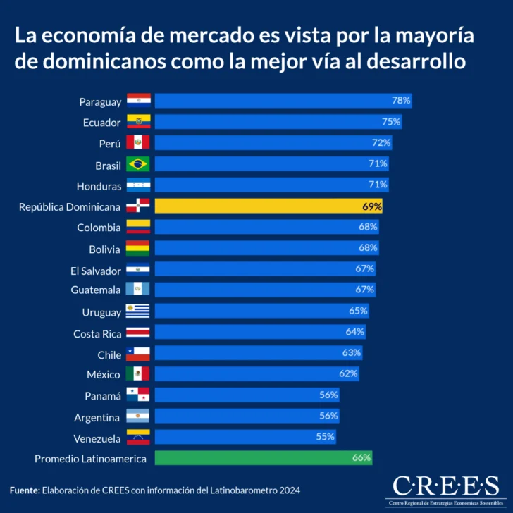 Economía de mercado gana respaldo en RD y crédito privado crece 9.5 %, según CREES