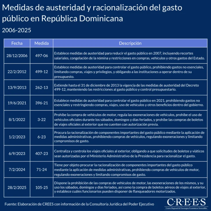 CREES: recorte de RD$ 40,000 millones debe duplicarse y aprobarse en un presupuesto reformulado