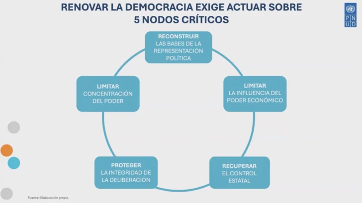 PNUD advierte que democracias de América Latina y el Caribe enfrentan presiones sin precedentes