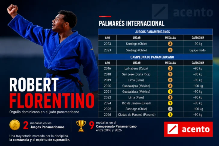 Robert Florentino: el judoca que quiere el oro en casa en Santo Domingo 2026 Robert Florentino: el judoca que quiere el oro en casa en Santo Domingo 2026