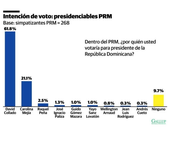  Resultados encuesta intención del voto presidenciables dentro del PRM.