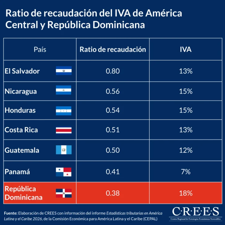 RD lidera tasa de ITBIS en Centroamérica, pero con menor eficiencia recaudatoria; proponen reducir a 10 % para optimizar recaudación RD lidera tasa de ITBIS en Centroamérica, pero con menor eficiencia recaudatoria; proponen reducir a 10 % para optimizar recaudación