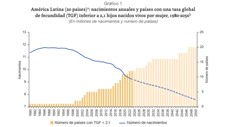 Menos niños, mismos desafíos: la caída de la natalidad sacude los sistemas educativos de América Latina