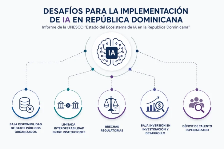 ¿Qué tan preparada está RD para implementar inteligencia artificial en el Estado?