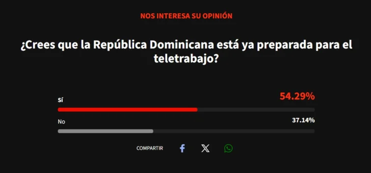 ¿Está República Dominicana preparada para el teletrabajo?