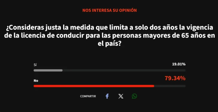 'Discriminatorio e inconstitucional': Mayoría rechaza restricción de licencias para mayores de 65 años 'Discriminatorio e inconstitucional': Mayoría rechaza restricción de licencias para mayores de 65 años