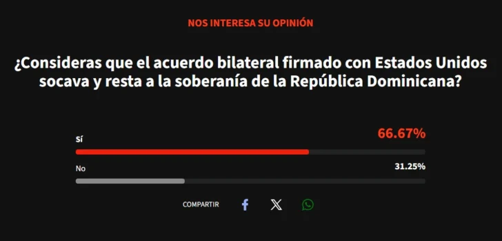 Mayoría considera que acuerdo migratorio con EE.UU. afecta la soberanía dominicana
