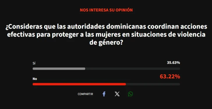 Dominicanos muestran desconfianza en respuesta estatal ante violencia de género