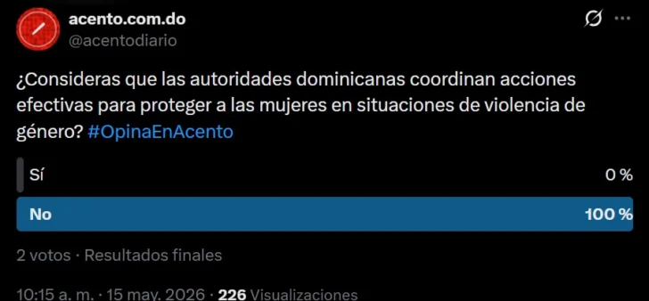 Dominicanos muestran desconfianza en respuesta estatal ante violencia de género
