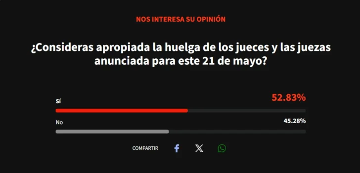 Mayoría apoya el paro de jueces: sondeo de Acento revela respaldo ciudadano a la huelga 