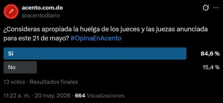 Mayoría apoya el paro de jueces: sondeo de Acento revela respaldo ciudadano a la huelga 