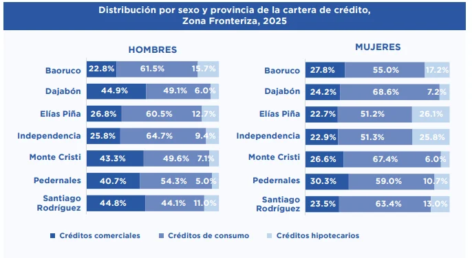 Crédito privado en la frontera crece, pero persiste la brecha de profundidad financiera