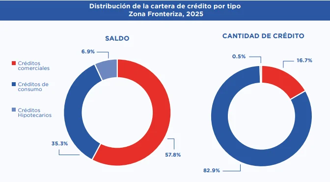 Crédito privado en la frontera crece, pero persiste la brecha de profundidad financiera