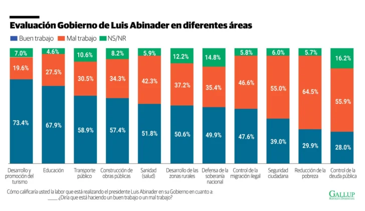 Encuesta Gallup-RD: las materias pendientes del Gobierno y los retos de los partidos minoritarios