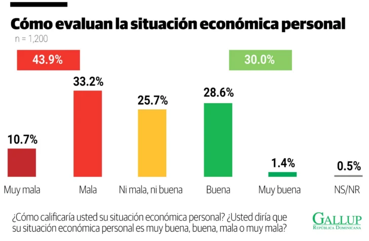 Encuesta Gallup-RD: las materias pendientes del Gobierno y los retos de los partidos minoritarios