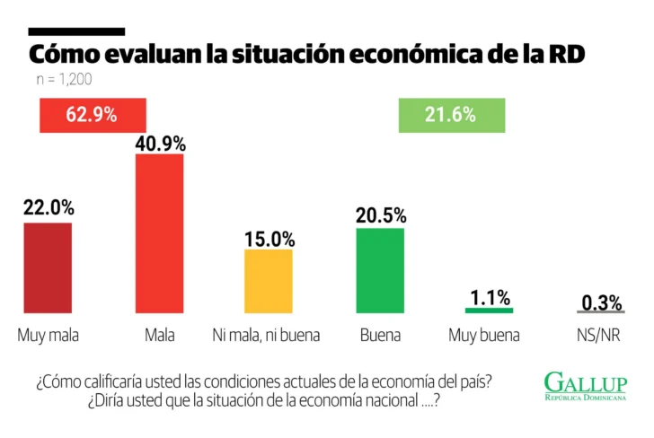 Encuesta Gallup-RD: las materias pendientes del Gobierno y los retos de los partidos minoritarios