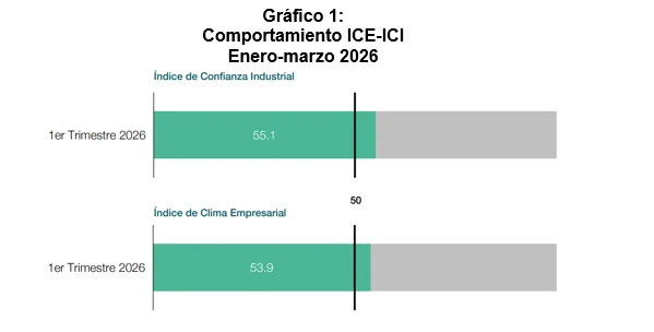 Industria dominicana mantiene señales de crecimiento y optimismo en inicio de 2026