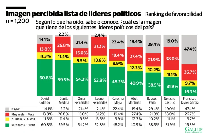 Encuesta Gallup-RD: las materias pendientes del Gobierno y los retos de los partidos minoritarios