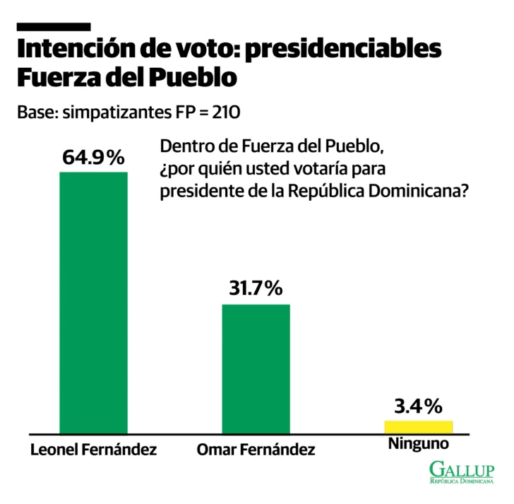 Encuesta Gallup-RD: las materias pendientes del Gobierno y los retos de los partidos minoritarios