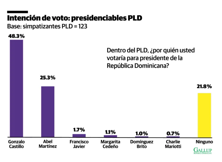Encuesta Gallup-RD: las materias pendientes del Gobierno y los retos de los partidos minoritarios