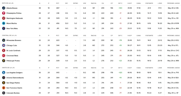 MLB: resultados y posiciones. Los jonrones de dominicanos Peña y Paredes sellaron triunfo de Houston en Arlington