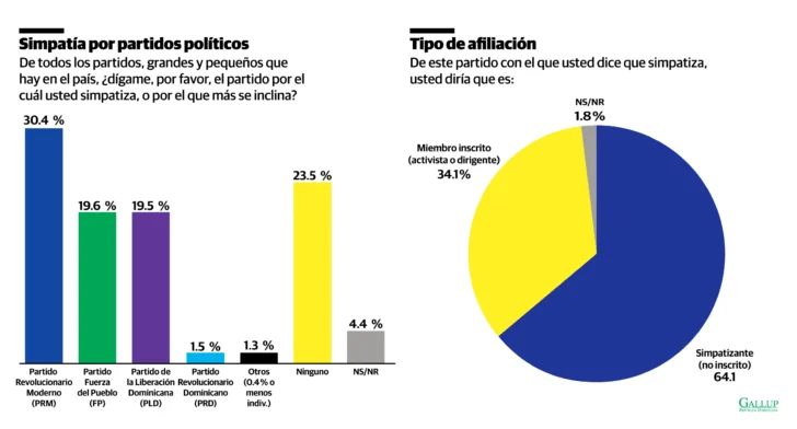Encuesta Gallup-RD: las materias pendientes del Gobierno y los retos de los partidos minoritarios