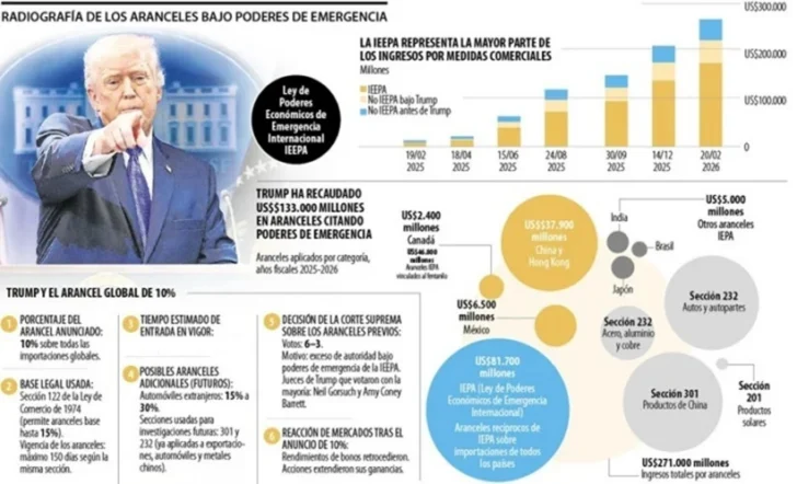 Trump no se cansa de 'arancelear' pese a inflación, reveses judiciales y enojos mundiales