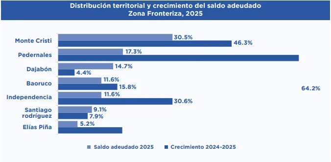 Crédito privado en la frontera crece, pero persiste la brecha de profundidad financiera
