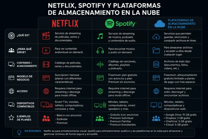 Hacienda aclara Ley 30-26 no grava suscripciones a Netflix, Spotify o plataformas de almacenamiento en la nube