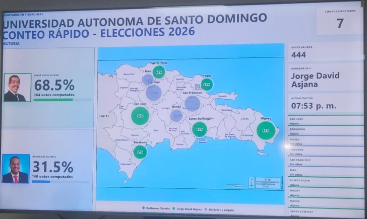 Conteo rápido da ventaja a Jorge David Asjana en primeros resultados por la Rectoría de la UASD